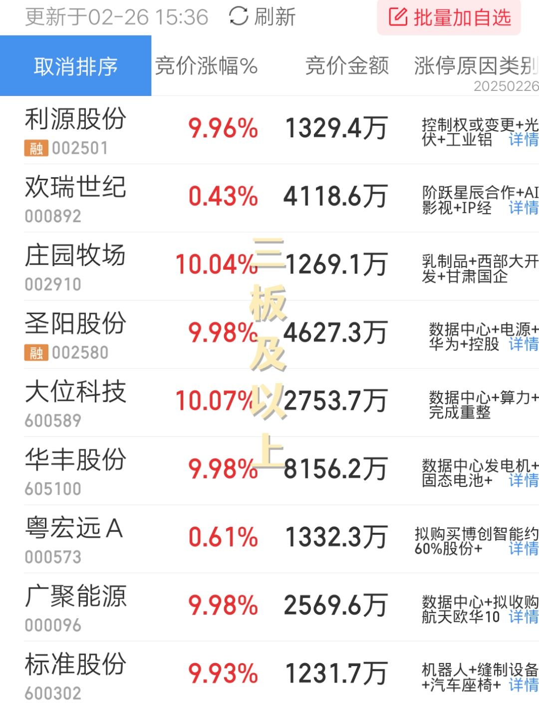 A股收评：沪指涨0.73%刷新十年新高 全市场逾百股涨停