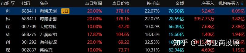 A股收评：沪指涨0.73%刷新十年新高 全市场逾百股涨停