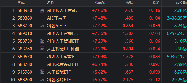 科创板人工智能ETF(588930)飘红,机构:持续关注AI算力板块
