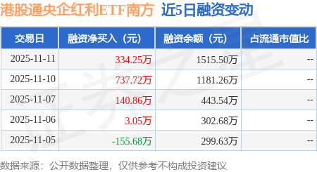港股科技ETF天弘(159128)、港股通央企红利ETF天弘(159281)资金连续净流入天数均居同标的第一,机构:港股配置上重回哑铃策略