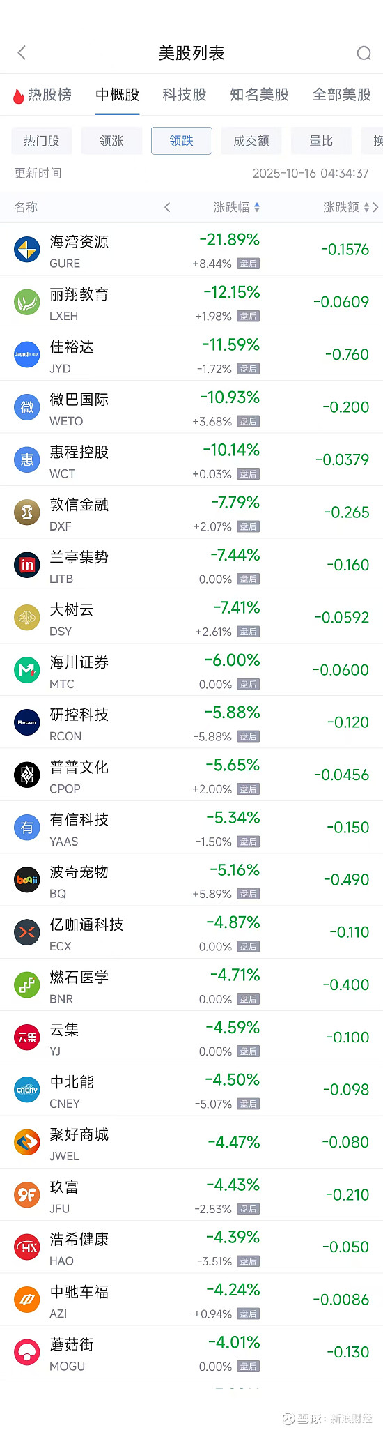 阿里巴巴美股逆势收涨近3%!中概互联ETF(513220)连续两日累计“吸金”近5000万元