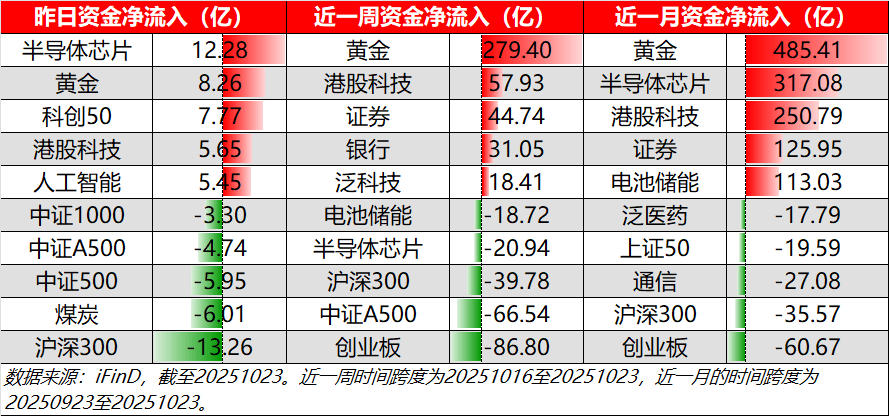 三大催化拉动设备需求!半导体设备ETF(561980)昨日涨幅居同类前列、连续四日“吸金”累计1.47亿元