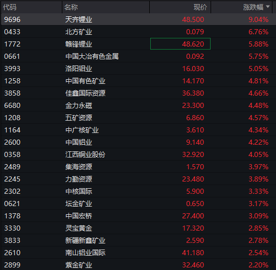 A股市场开盘下挫，游戏ETF（159869）逆势翻红涨超1%