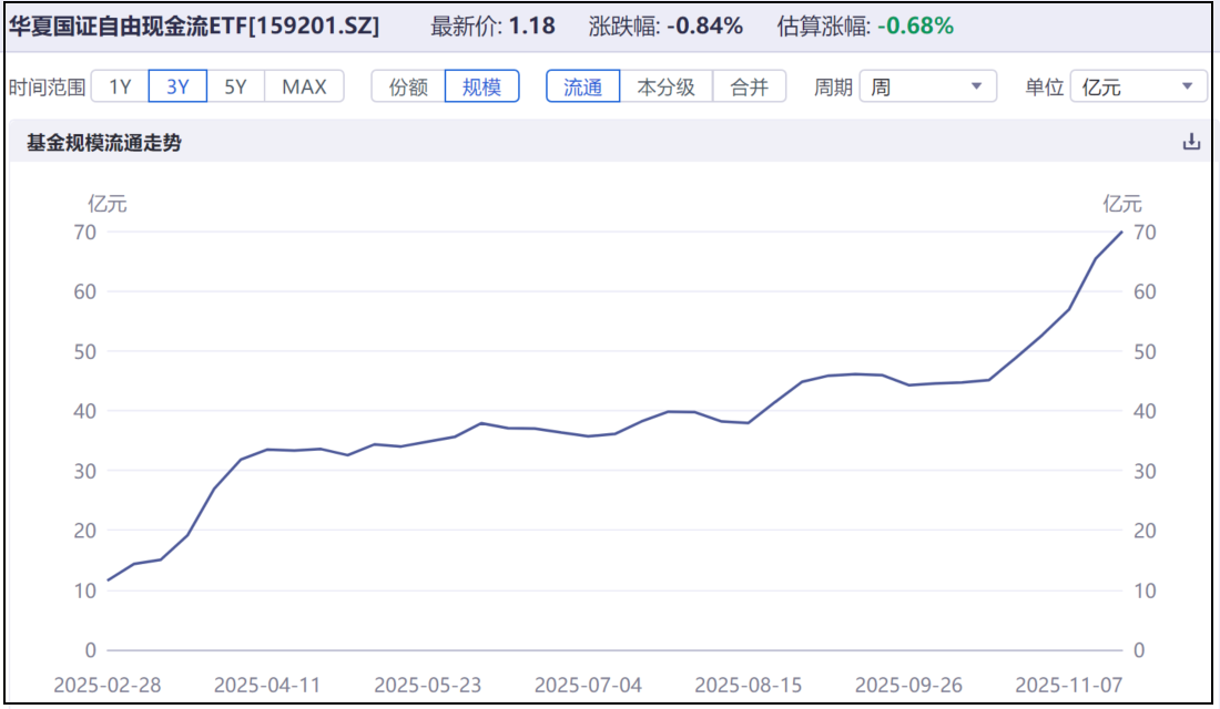 华为今日举行Mate 80系列等发布会，电子ETF（159997）跟踪指数涨超2%，近4天有3天实现“吸金”