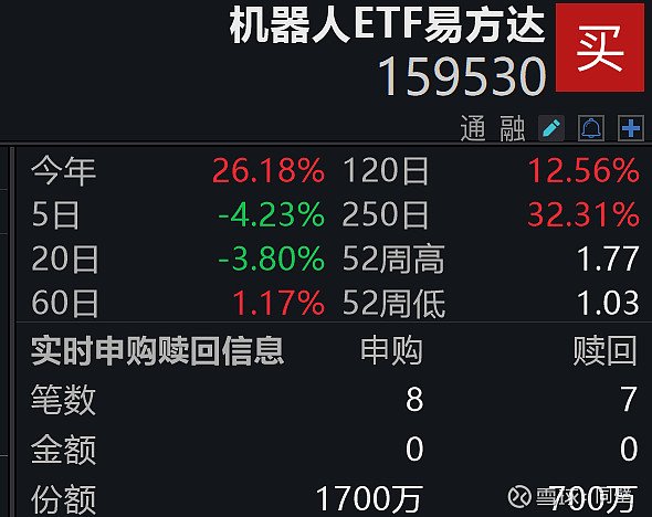 工业机器人产量创新高,机器人ETF基金(562360)涨超1.3%,人形机器人有望迎来量产落地时点