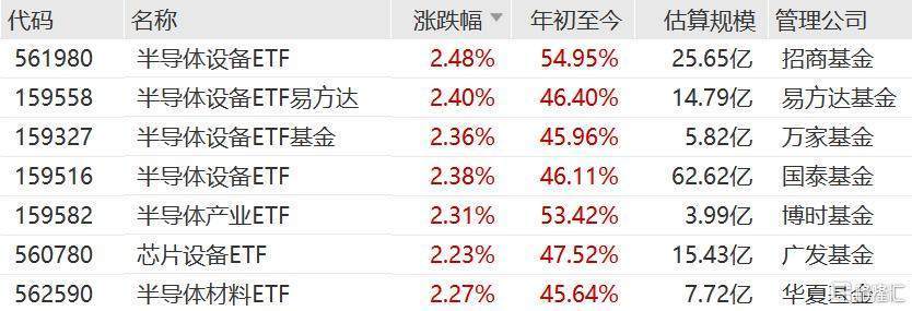 存储芯片周涨幅最高超35%,半导体设备ETF(561980)盘中一度涨近2%,海光信息、寒武纪等走强