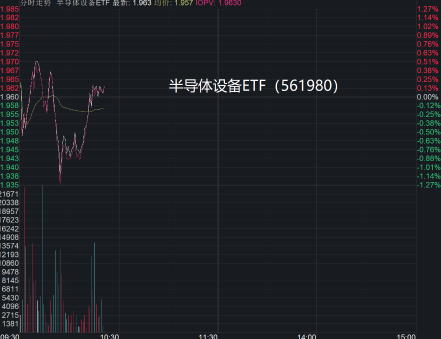 存储芯片周涨幅最高超35%,半导体设备ETF(561980)盘中一度涨近2%,海光信息、寒武纪等走强