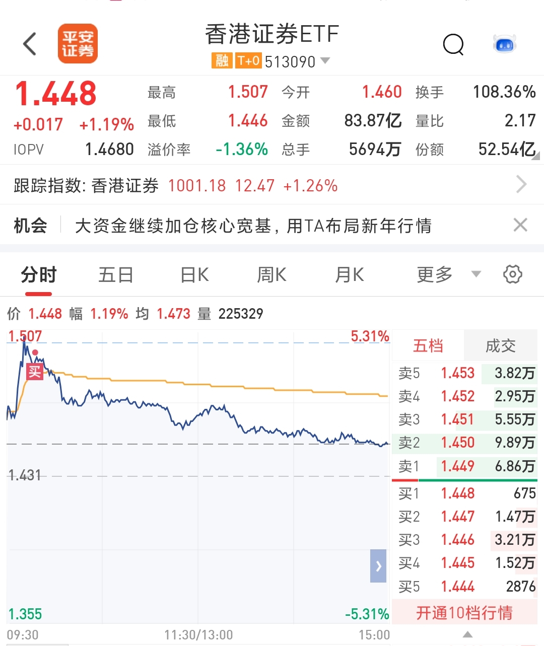 设备板块拉升！半导体设备ETF（561980）直线拉涨1.79%，拓荆科技大涨7%