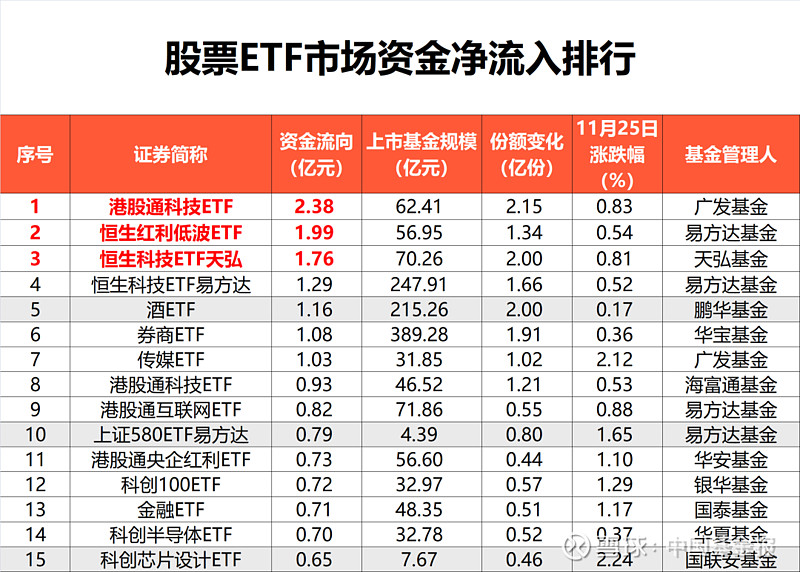 上交所A股11月新增开户238万！深市唯一百亿证券ETF（159841)单日获净申购近5000万份，已连续7日“吸金”累超2.4亿元