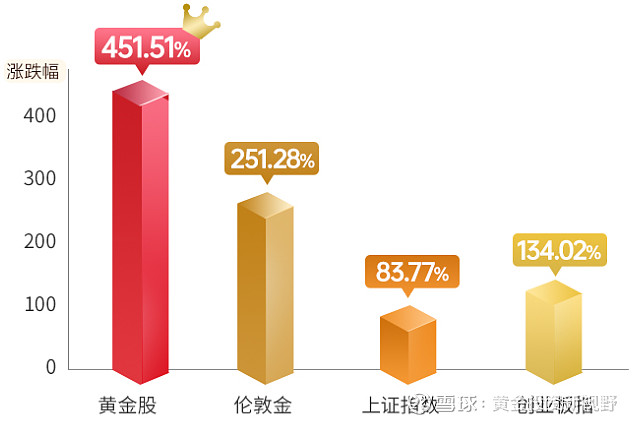 金银携手走强,低费率黄金股ETF(159562)迎配置窗口期