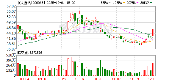 突发!字节跳动否认自研AI手机,中兴通讯强势涨停