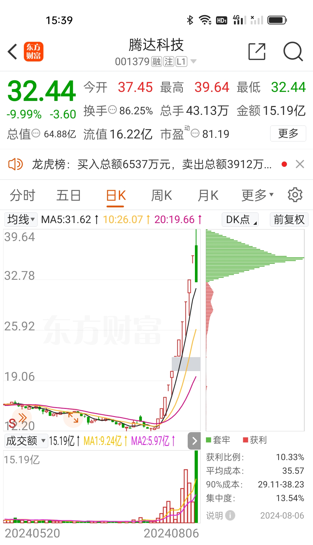 中国卫星涨停，卫星产业ETF、卫星ETF、卫星ETF易方达、卫星ETF广发涨超2%