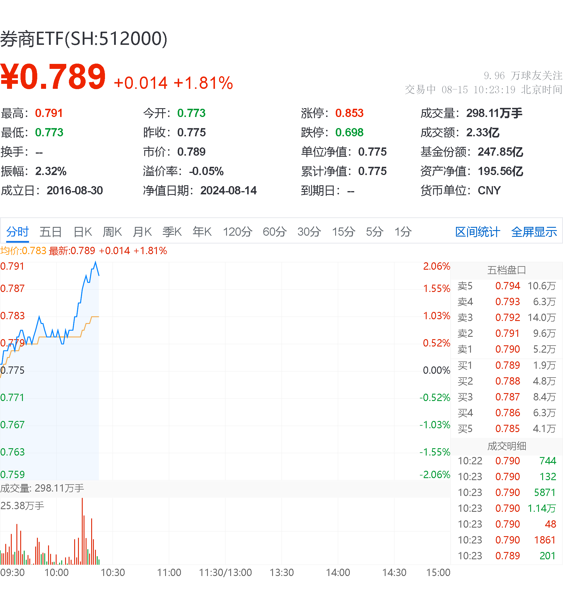 全球最大的黄金ETF增加持仓，黄金ETF华夏（518850）规模再创新高
