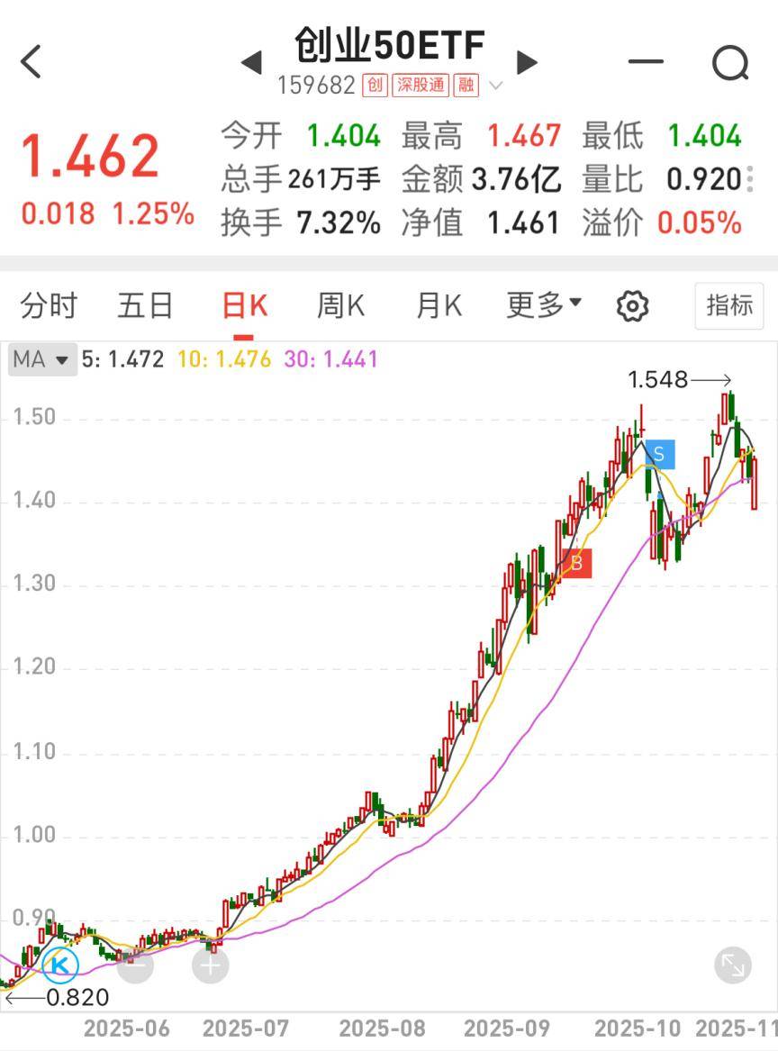 我国多领域实现科技突破，创业50ETF（159682）冲击两连阳，机构：关注低洼的科技方向