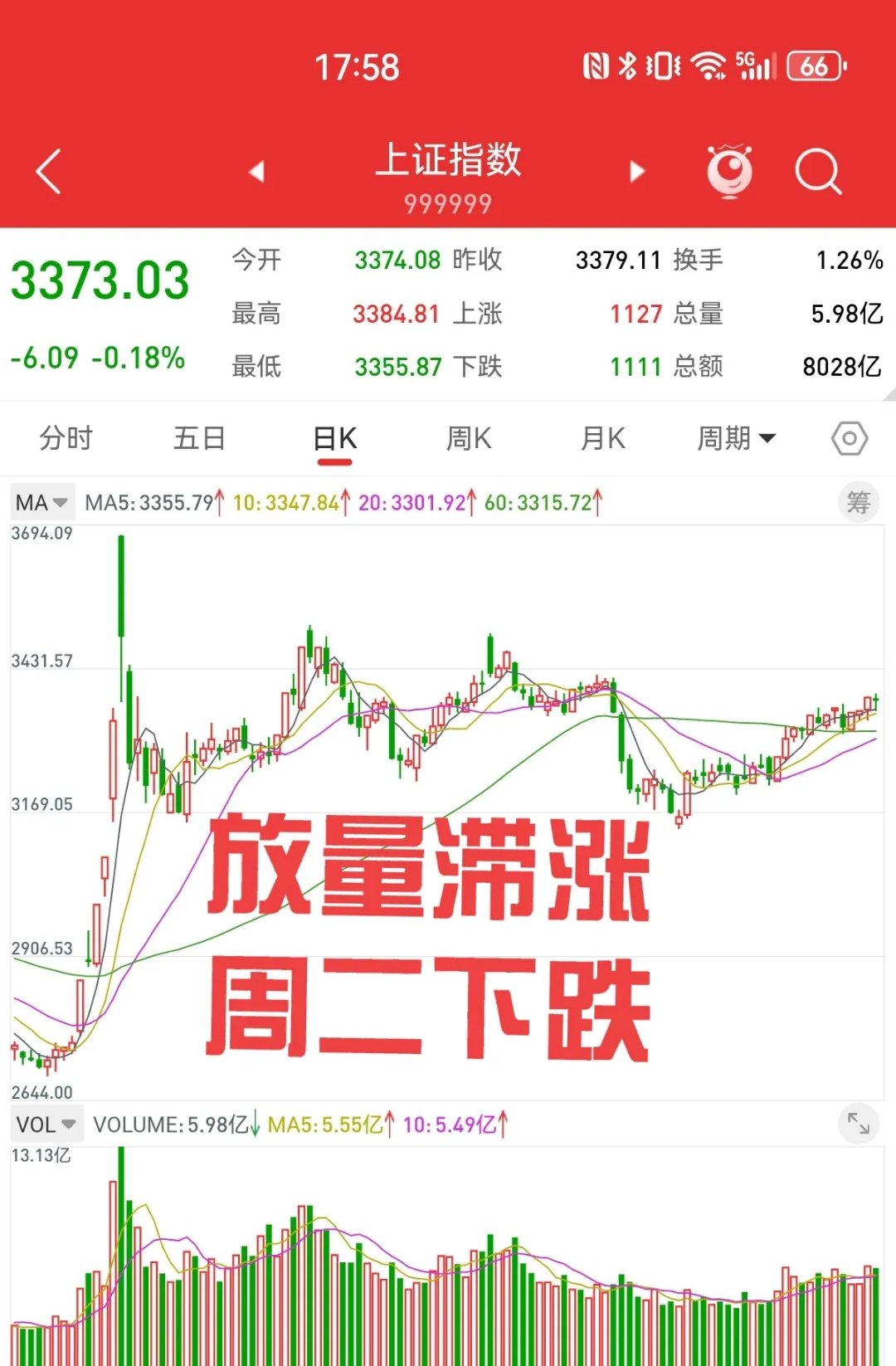 年内份额增长率居同标的第一，券商ETF（159842）午后拉升涨超3%，机构：证券行业将持续处于本轮上升周期中