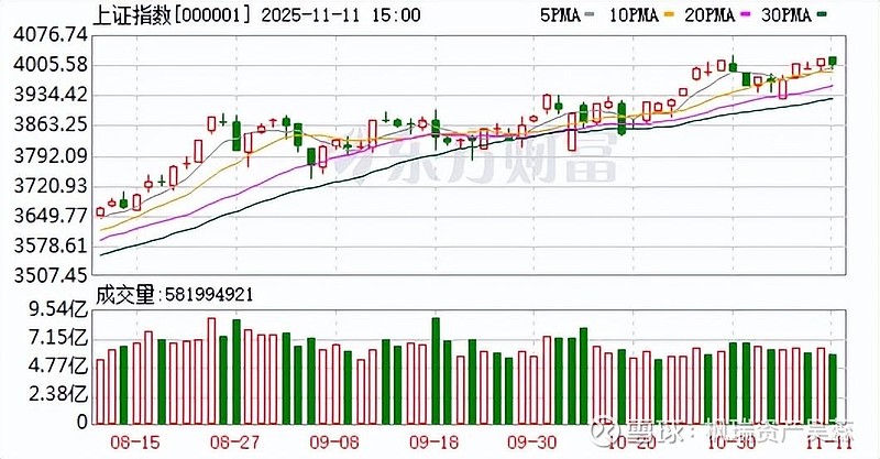 A股收评：创业板指、深成指均涨超1%，大金融板块午后拉升