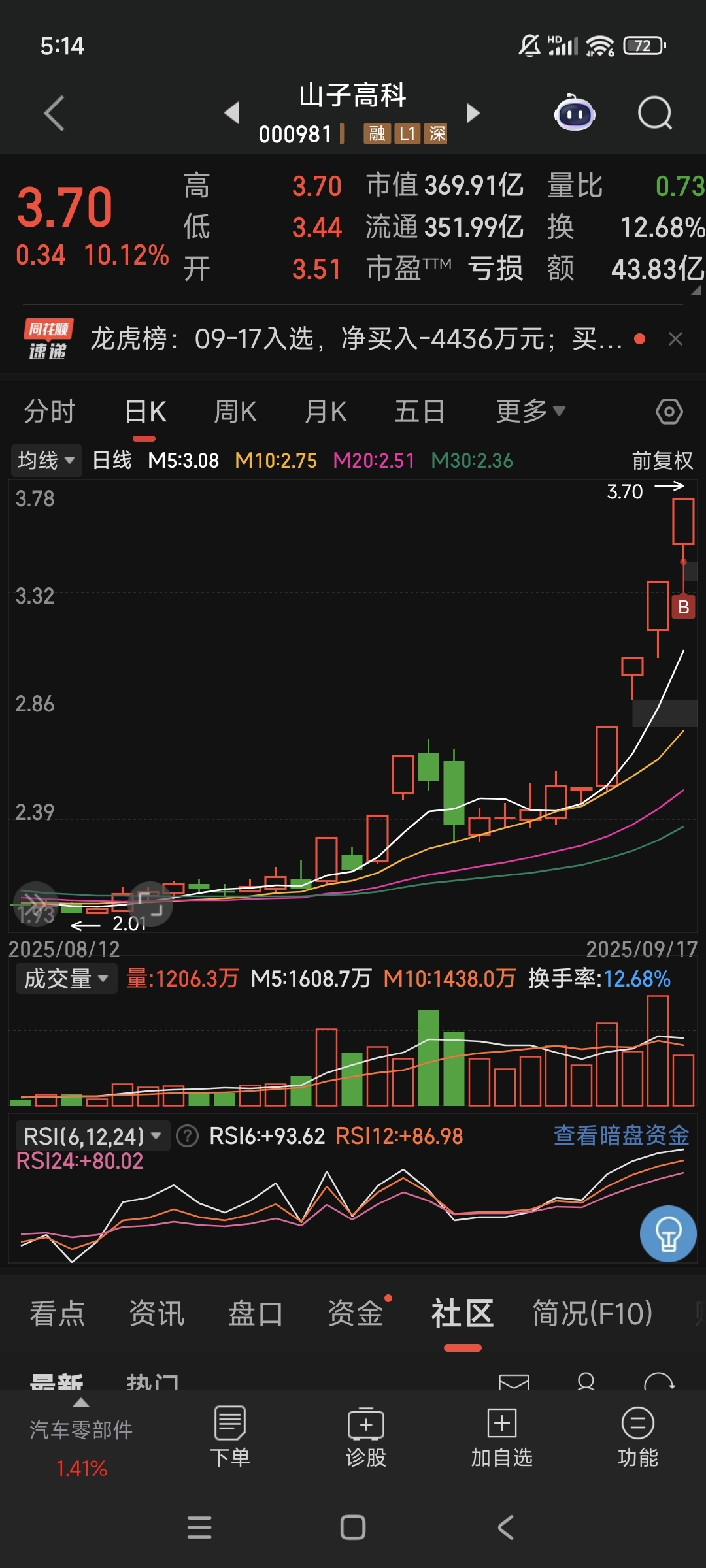 吴清提出券商可适度加杠杆,券商ETF(159842)高开超1.5%,上周连续4日获资金净流入