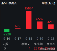 摩尔线程概念走强！半导体设备ETF（561980）低开高走涨超2%，金海通、长川科技等多股涨超6%