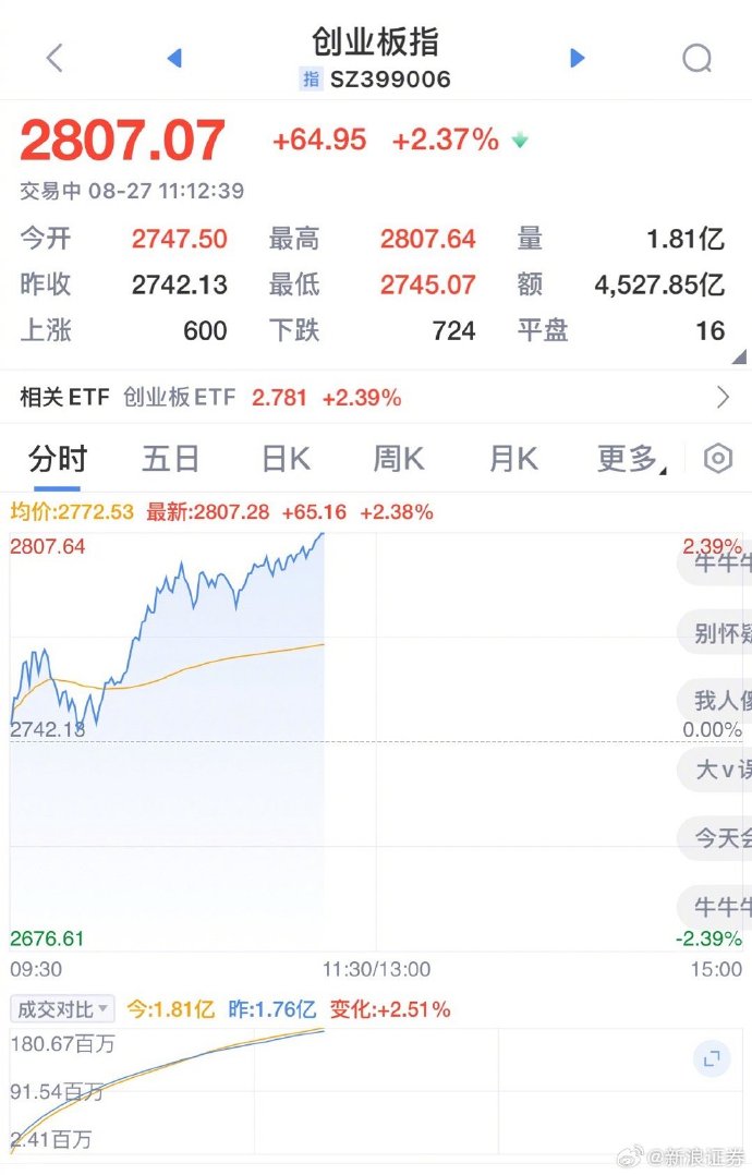 A股收评:创业板指涨超1% 两市成交额萎缩至1.55万亿