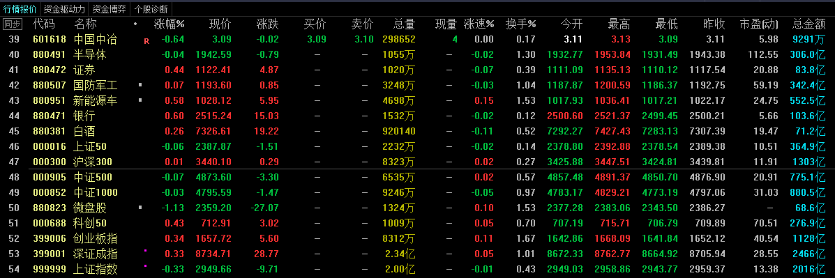 A股午评:创业板指涨超3%,算力硬件概念爆发