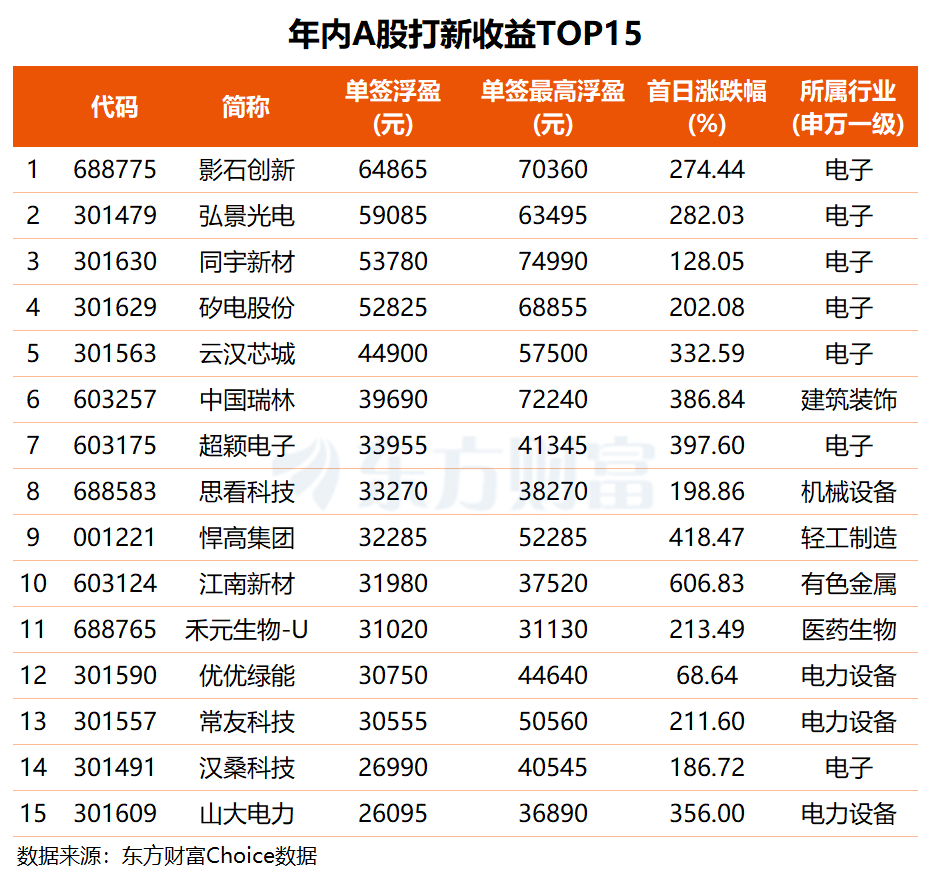 国产芯片“三雄”聚首科创板，摩尔线程上市丨打新早知道