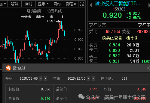 CPO板块全线爆发，通信设备ETF、创业板人工智能ETF、通信ETF涨超5%