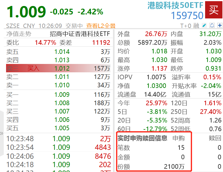 昨日“吸金”超3700万元，港股科技30ETF（513160）盘中溢价交易，机构：2026年人工智能超级周期或继续