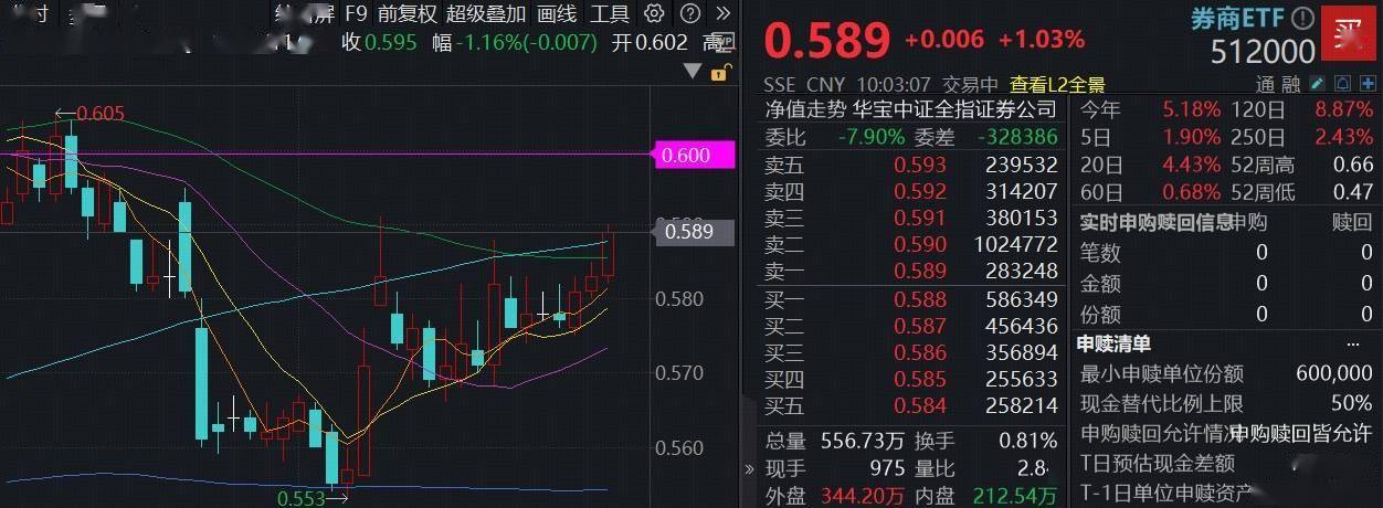券商杠杆上限有望松绑，证券ETF（159841）昨日放量收涨，流通份额逼近百亿关口