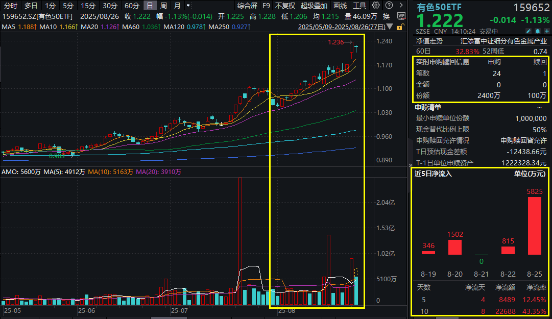 近10日累计反弹超10%！创业50ETF（159682）继续上涨，权重股中际旭创股价再创历史新高