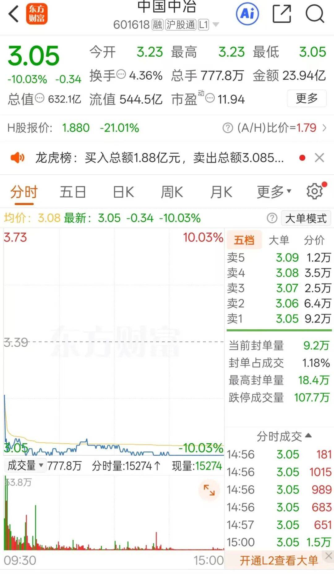 超600亿元“天价”交易公布后，中国中冶盘中跌停