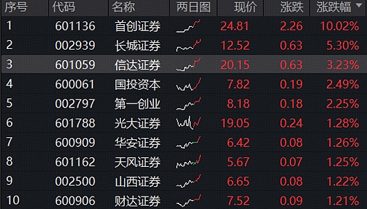 A股券商板块年内大幅跑输市场，证券ETF、香港证券ETF、券商ETF下半年强势吸金