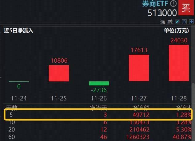 超百亿券商中期分红已“到账”，证券ETF（159841）近20日“吸金”累超2亿元，机构：证券板块防御反弹攻守兼备