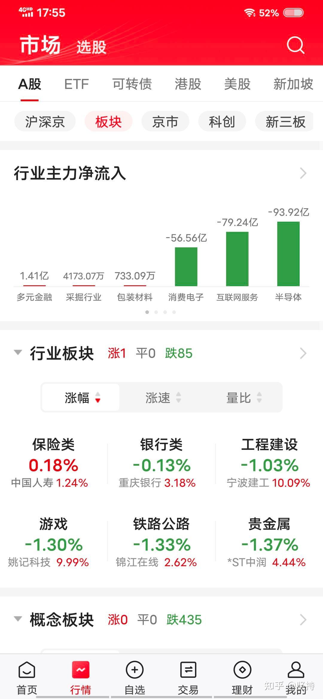 A股午评：沪指跌0.72%，海南板块逆势走强