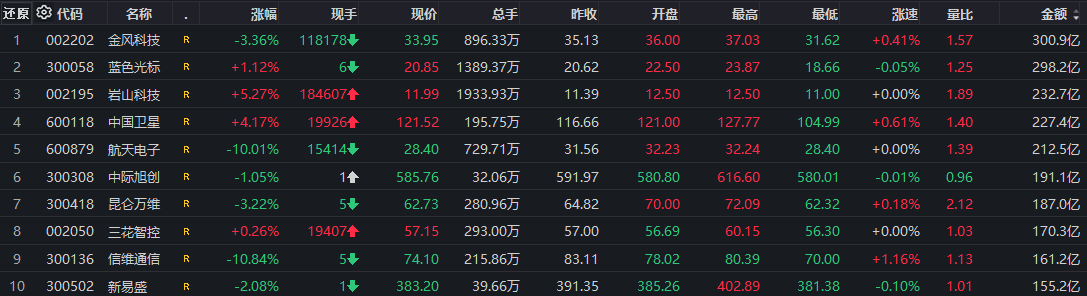 A股收评：创业板指涨超2% 两市成交额再度突破2万亿元