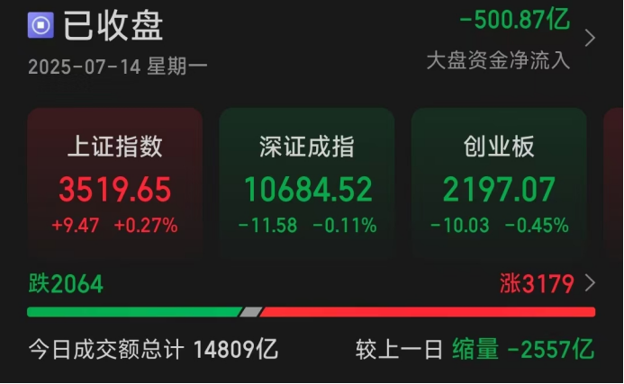 A股收评：创业板指涨超2% 两市成交额再度突破2万亿元