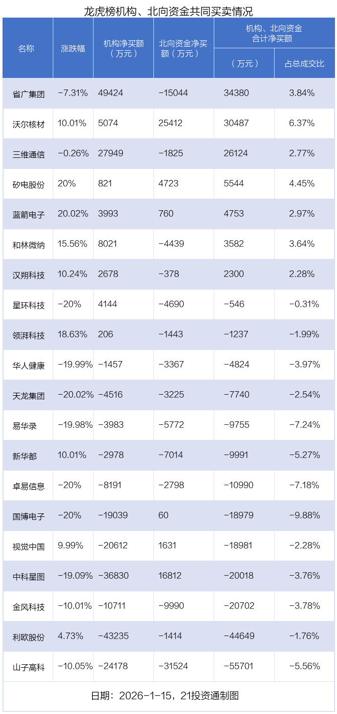 2.3亿资金抢筹神农种业，5.84亿资金出逃中瓷电子丨龙虎榜