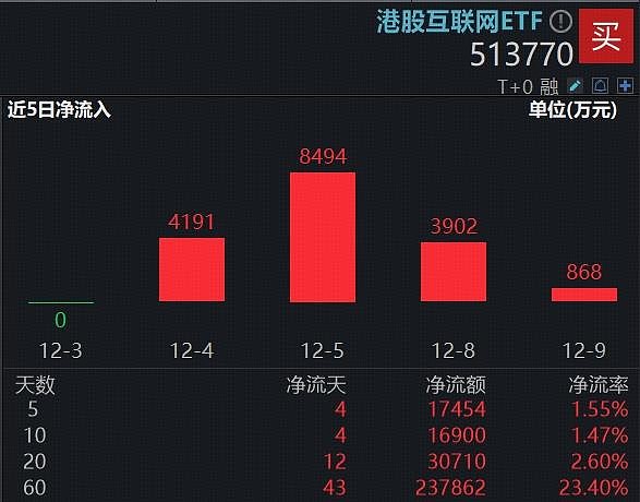 港股龙头科技公司引领本轮港股回购潮,港股科技30ETF(513160)连续6日“吸金”累计超3.8亿元
