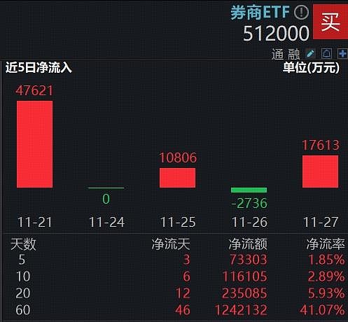 年内多家券商相继对子公司增资，券商ETF（159842）昨日“吸金”超2.8亿元，机构：板块估值处于历史低位