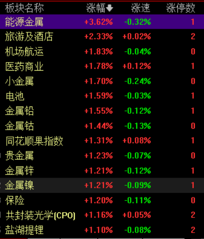 A股?收评：创业板指涨0.61% 算力硬件方向全线走强