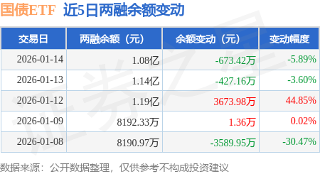 国债政金债ETF（511580）近4日“吸金”超9.7亿元，机构：利率下行空间有限，建议关注宽裕资金面呵护的政金债