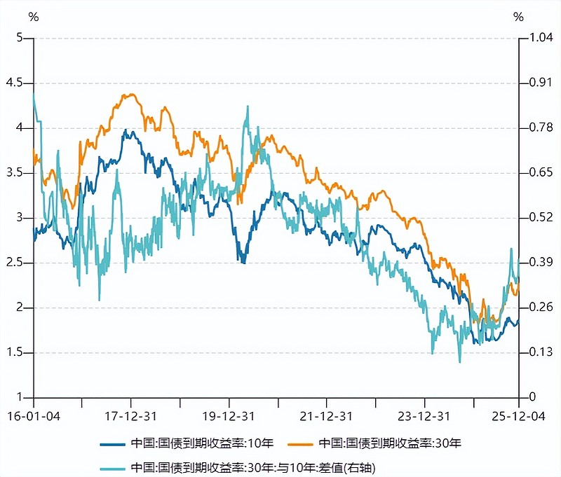国债政金债ETF（511580）近4日“吸金”超9.7亿元，机构：利率下行空间有限，建议关注宽裕资金面呵护的政金债