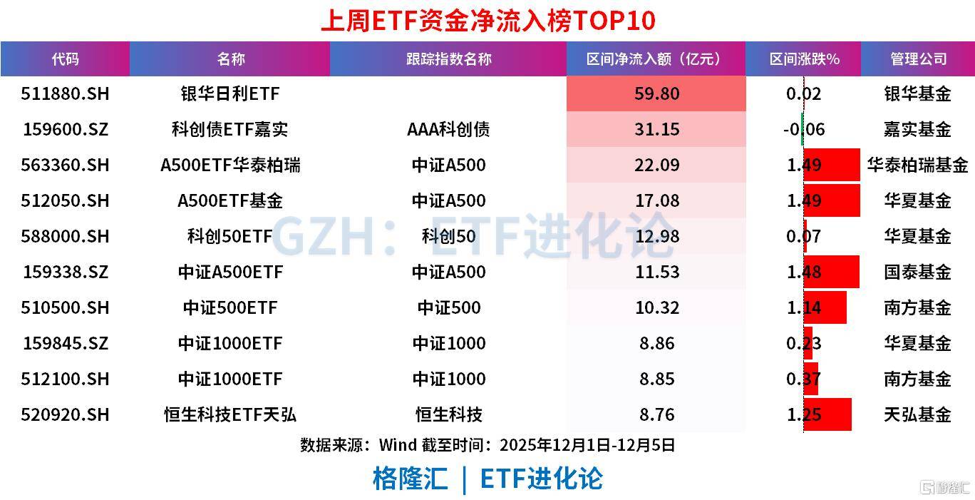同标的规模最大的A500ETF华泰柏瑞（563360）近一周持续“吸金”累超28亿元，机构：政策护航2026年A股牛市
