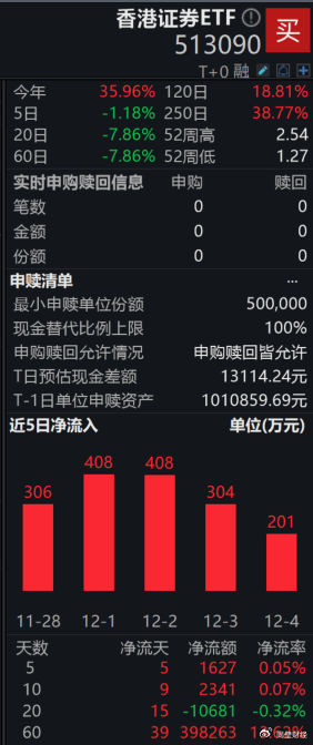 连续3日“吸金”累超4.3亿元,券商ETF(159842)盘中翻红,机构:持续看好券商板块配置价值