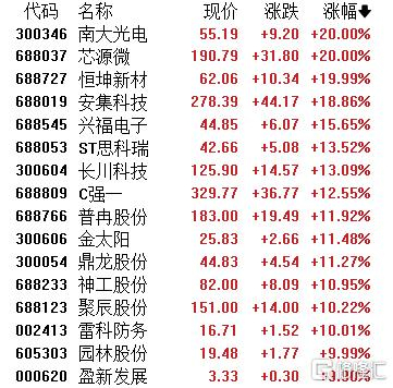 A股收评：创业板指探底回升微跌0.02% 海南自贸概念股全线上涨