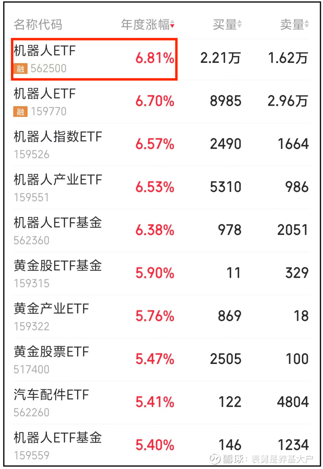 卫星产业ETF(159218)盘中涨超1.5%冲击四连阳!机构:商业航天产业有望进入高速成长期