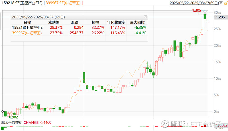 卫星产业ETF(159218)盘中涨超1.5%冲击四连阳!机构:商业航天产业有望进入高速成长期
