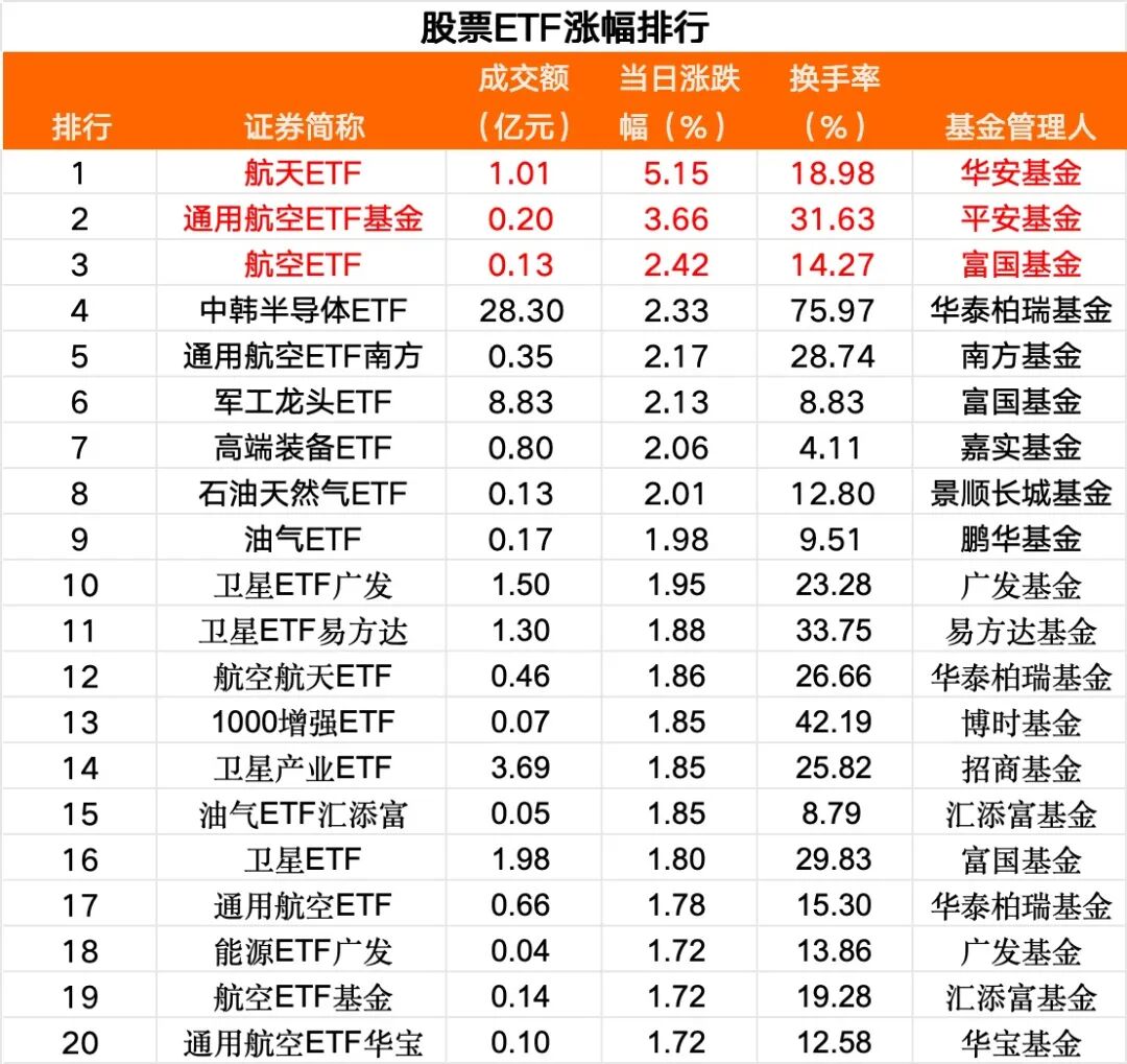 全球最大黄金ETF持仓单日增加超4吨，赛道最低费率的黄金股ETF（159562）涨1.61%