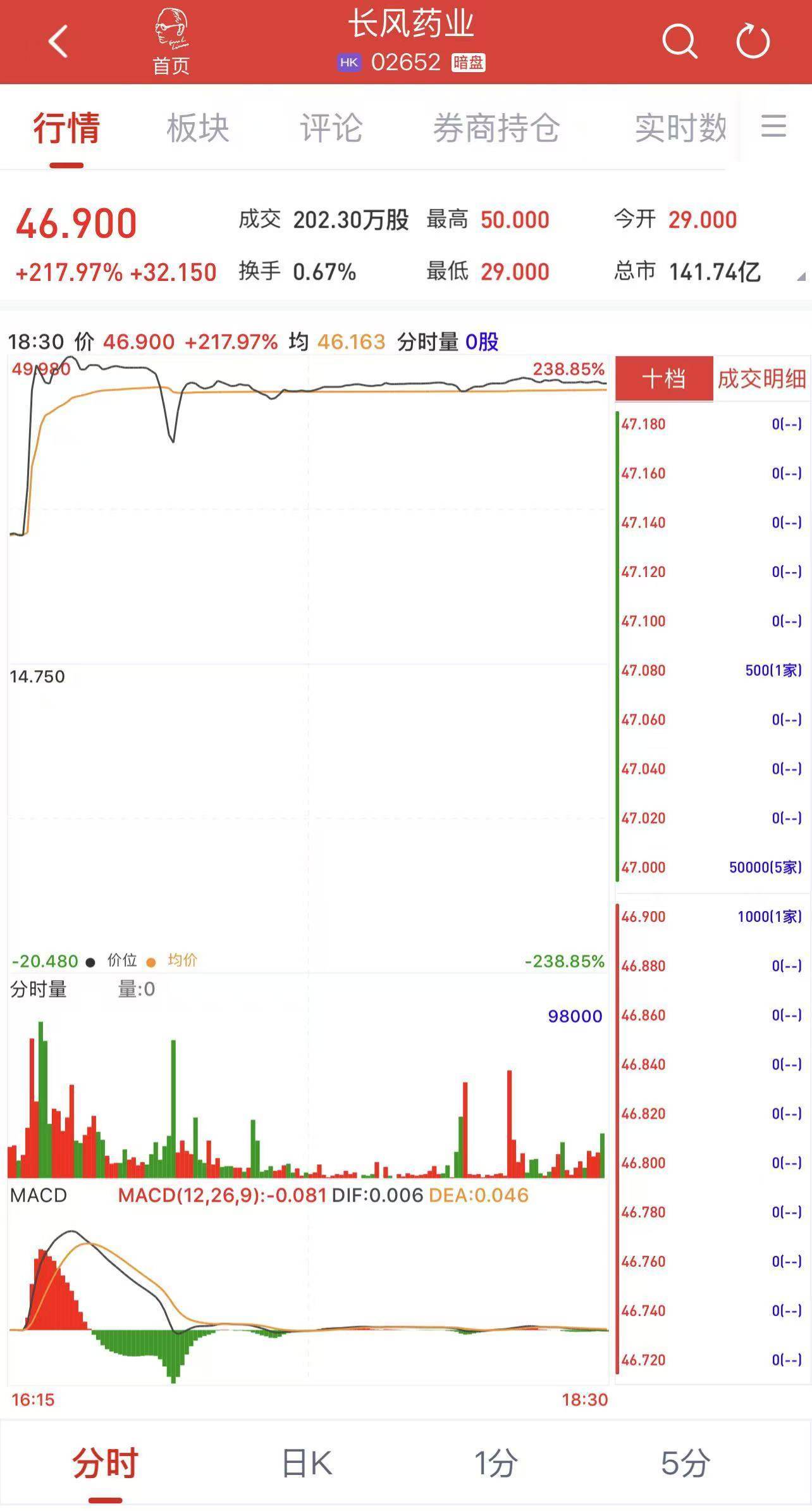 港股大金融股全线上涨，香港证券ETF、港股通非银ETF涨超2%