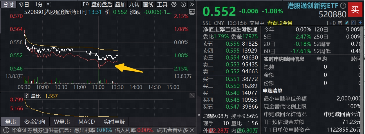 港股大金融股全线上涨，香港证券ETF、港股通非银ETF涨超2%