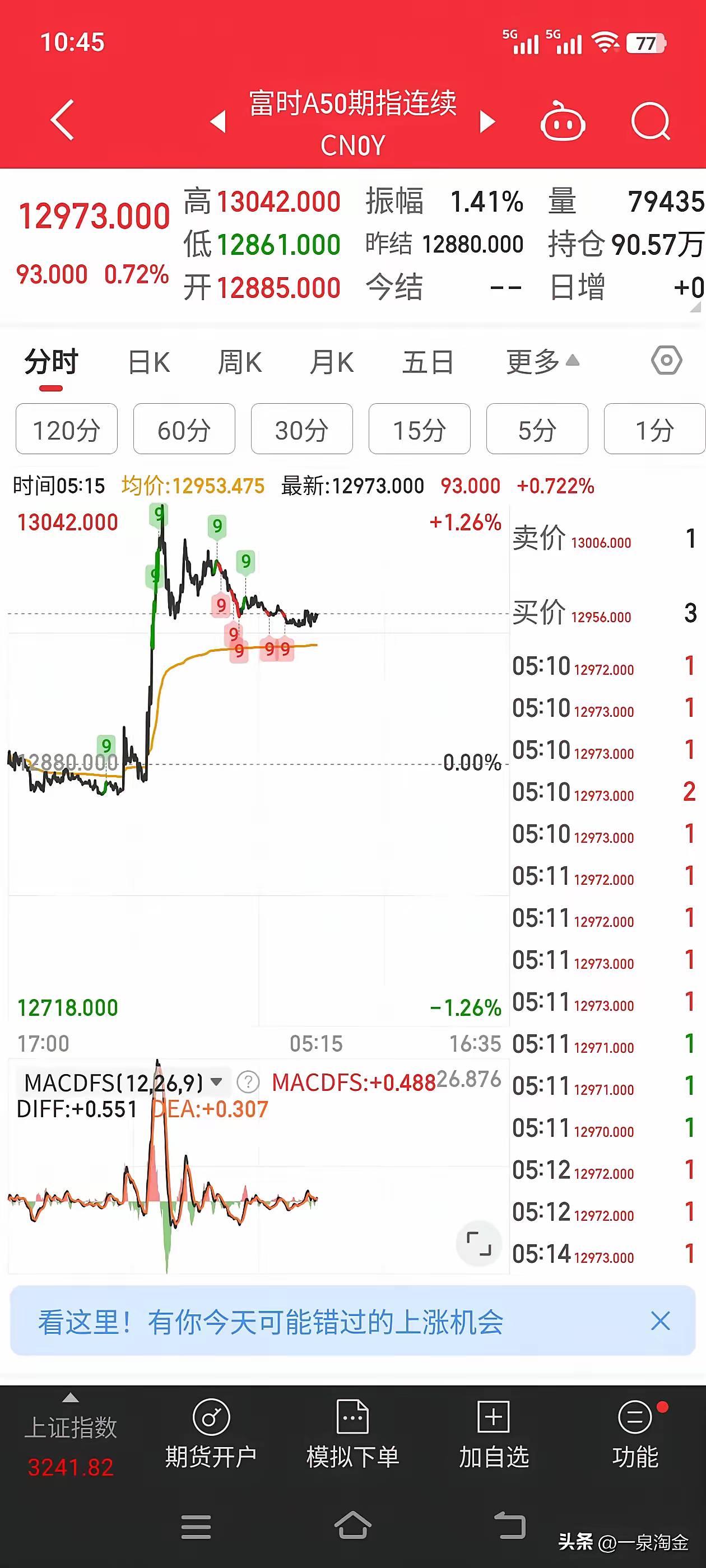 A500ETF华泰柏瑞（563360）盘中成交额超77亿元居同标的第一，迈为股份涨超11%，基金“专业买手”布局跨年行情
